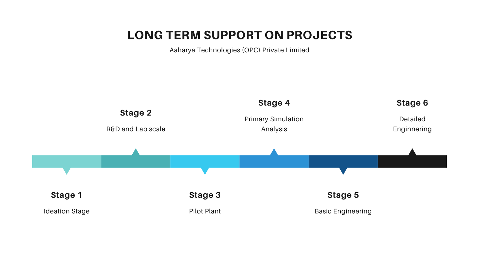 Process simulation workflow illustration